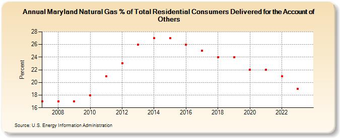 Maryland Natural Gas % of Total Residential Consumers Delivered for the Account of Others  (Percent)