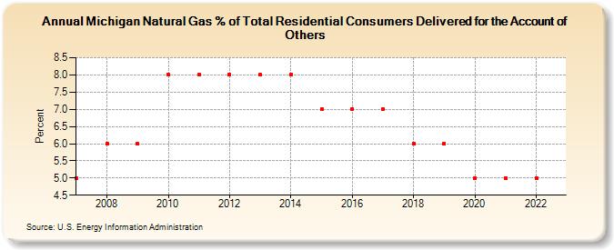Michigan Natural Gas % of Total Residential Consumers Delivered for the Account of Others  (Percent)