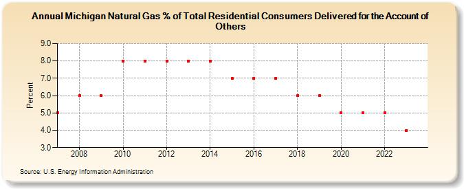 Michigan Natural Gas % of Total Residential Consumers Delivered for the Account of Others  (Percent)