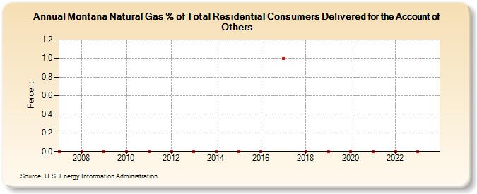 Montana Natural Gas % of Total Residential Consumers Delivered for the Account of Others  (Percent)