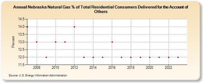 Nebraska Natural Gas % of Total Residential Consumers Delivered for the Account of Others  (Percent)