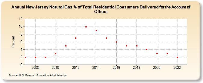 New Jersey Natural Gas % of Total Residential Consumers Delivered for the Account of Others  (Percent)
