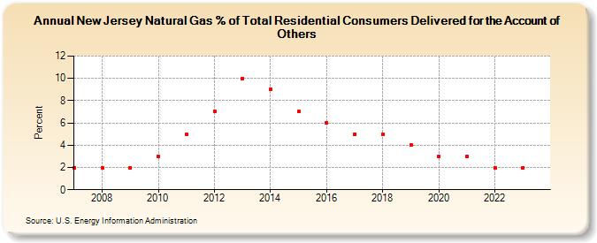 New Jersey Natural Gas % of Total Residential Consumers Delivered for the Account of Others  (Percent)