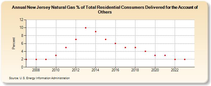 New Jersey Natural Gas % of Total Residential Consumers Delivered for the Account of Others  (Percent)