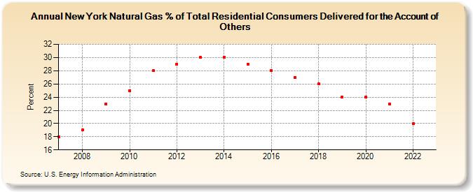 New York Natural Gas % of Total Residential Consumers Delivered for the Account of Others  (Percent)
