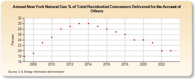 New York Natural Gas % of Total Residential Consumers Delivered for the Account of Others  (Percent)