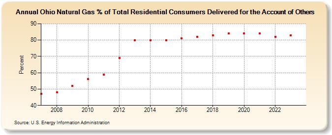 Ohio Natural Gas % of Total Residential Consumers Delivered for the Account of Others  (Percent)