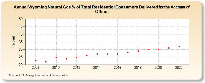 Wyoming Natural Gas % of Total Residential Consumers Delivered for the Account of Others  (Percent)