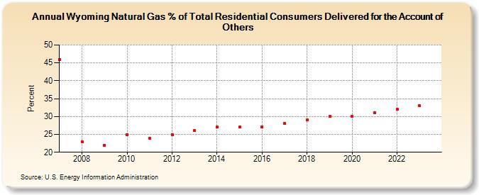 Wyoming Natural Gas % of Total Residential Consumers Delivered for the Account of Others  (Percent)