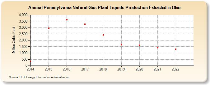 Pennsylvania Natural Gas Plant Liquids Production Extracted in Ohio (Million Cubic Feet)