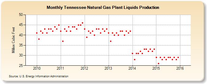 Tennessee Natural Gas Plant Liquids Production (Million Cubic Feet)