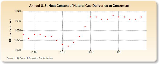 U.S. Heat Content of Natural Gas Deliveries to Consumers  (BTU per Cubic Foot)