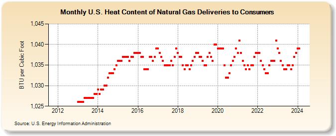 U.S. Heat Content of Natural Gas Deliveries to Consumers  (BTU per Cubic Foot)