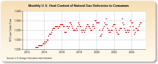 U.S. Heat Content of Natural Gas Deliveries to Consumers  (BTU per Cubic Foot)