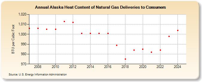 Alaska Heat Content of Natural Gas Deliveries to Consumers  (BTU per Cubic Foot)