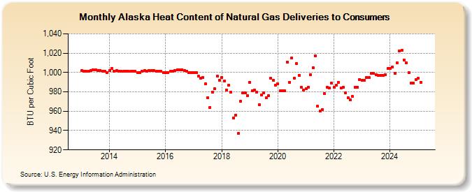 Alaska Heat Content of Natural Gas Deliveries to Consumers  (BTU per Cubic Foot)