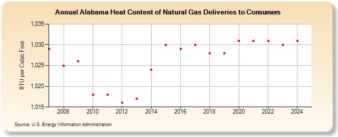 Alabama Heat Content of Natural Gas Deliveries to Consumers  (BTU per Cubic Foot)