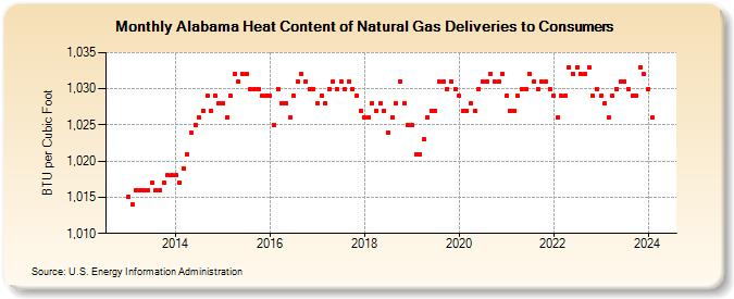 Alabama Heat Content of Natural Gas Deliveries to Consumers  (BTU per Cubic Foot)