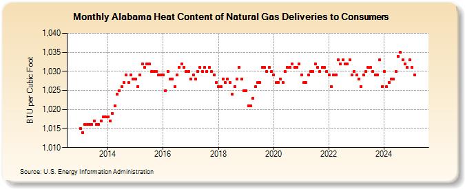 Alabama Heat Content of Natural Gas Deliveries to Consumers  (BTU per Cubic Foot)