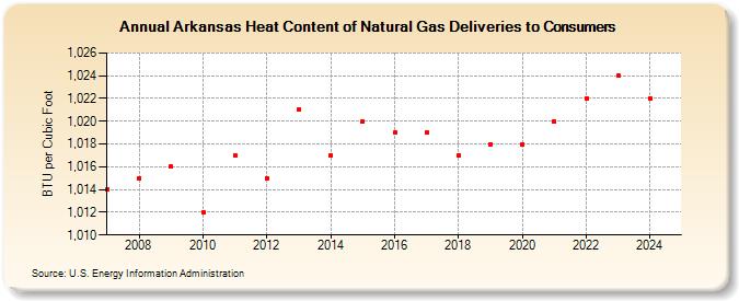 Arkansas Heat Content of Natural Gas Deliveries to Consumers  (BTU per Cubic Foot)