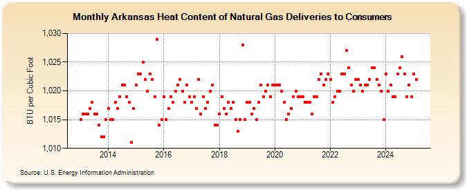 Arkansas Heat Content of Natural Gas Deliveries to Consumers  (BTU per Cubic Foot)