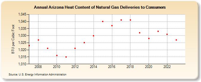 Arizona Heat Content of Natural Gas Deliveries to Consumers  (BTU per Cubic Foot)