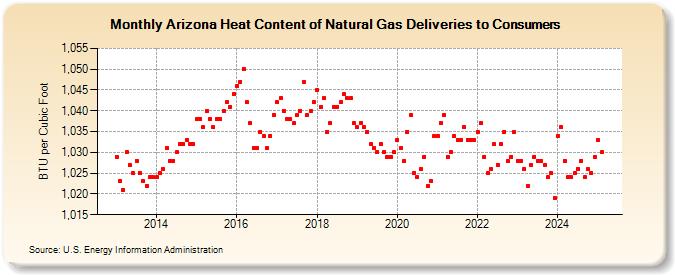 Arizona Heat Content of Natural Gas Deliveries to Consumers  (BTU per Cubic Foot)