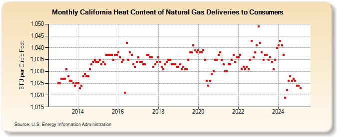 California Heat Content of Natural Gas Deliveries to Consumers  (BTU per Cubic Foot)