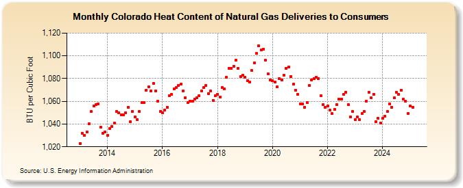 Colorado Heat Content of Natural Gas Deliveries to Consumers  (BTU per Cubic Foot)