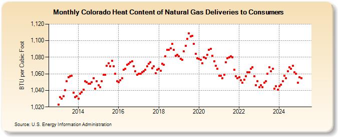 Colorado Heat Content of Natural Gas Deliveries to Consumers  (BTU per Cubic Foot)