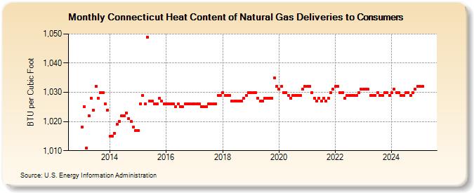 Connecticut Heat Content of Natural Gas Deliveries to Consumers  (BTU per Cubic Foot)