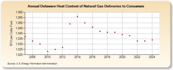 Delaware Heat Content of Natural Gas Deliveries to Consumers  (BTU per Cubic Foot)