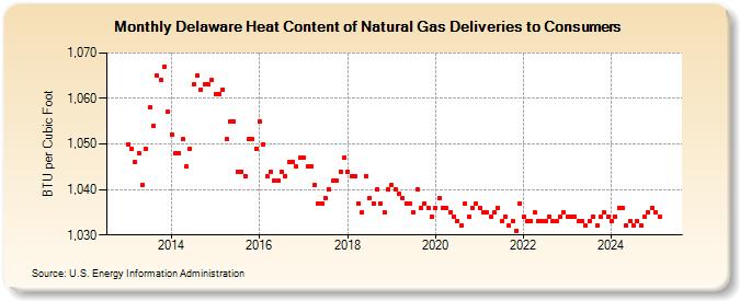 Delaware Heat Content of Natural Gas Deliveries to Consumers  (BTU per Cubic Foot)