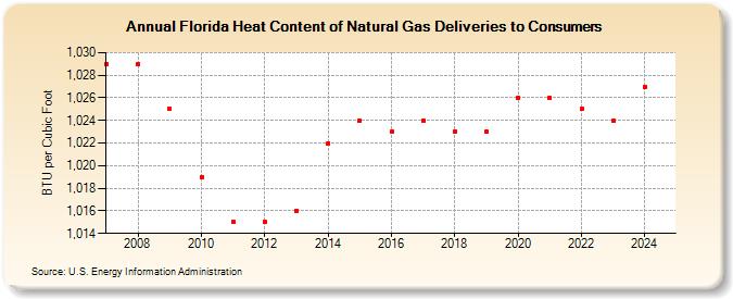 Florida Heat Content of Natural Gas Deliveries to Consumers  (BTU per Cubic Foot)