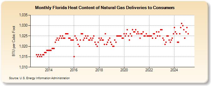 Florida Heat Content of Natural Gas Deliveries to Consumers  (BTU per Cubic Foot)