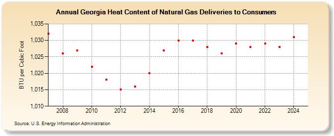 Georgia Heat Content of Natural Gas Deliveries to Consumers  (BTU per Cubic Foot)