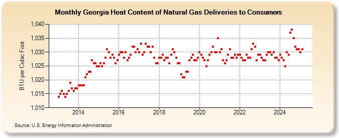 Georgia Heat Content of Natural Gas Deliveries to Consumers  (BTU per Cubic Foot)