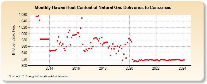 Hawaii Heat Content of Natural Gas Deliveries to Consumers  (BTU per Cubic Foot)