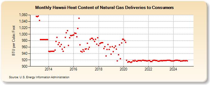 Hawaii Heat Content of Natural Gas Deliveries to Consumers  (BTU per Cubic Foot)