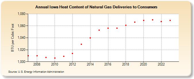 Iowa Heat Content of Natural Gas Deliveries to Consumers  (BTU per Cubic Foot)
