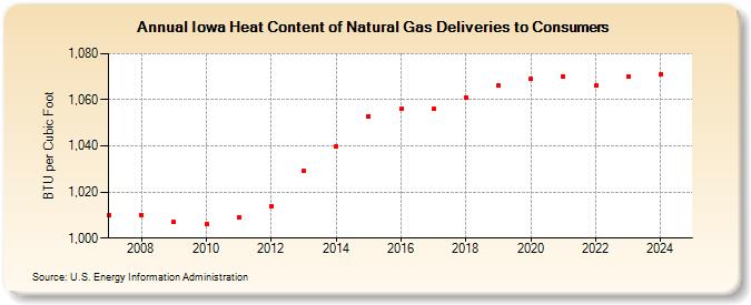 Iowa Heat Content of Natural Gas Deliveries to Consumers  (BTU per Cubic Foot)