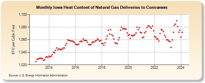 Iowa Heat Content of Natural Gas Deliveries to Consumers  (BTU per Cubic Foot)