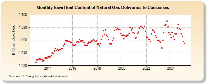 Iowa Heat Content of Natural Gas Deliveries to Consumers  (BTU per Cubic Foot)