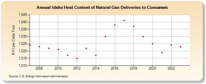 Idaho Heat Content of Natural Gas Deliveries to Consumers  (BTU per Cubic Foot)