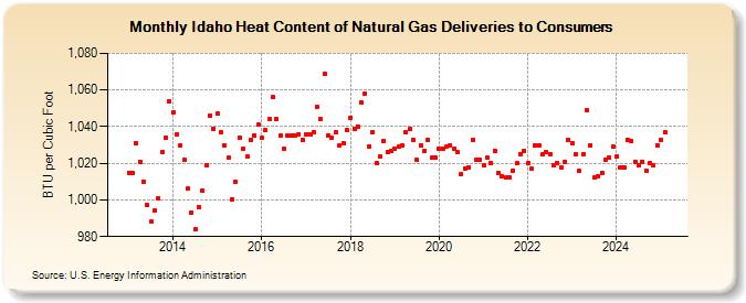 Idaho Heat Content of Natural Gas Deliveries to Consumers  (BTU per Cubic Foot)