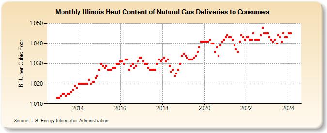 Illinois Heat Content of Natural Gas Deliveries to Consumers  (BTU per Cubic Foot)