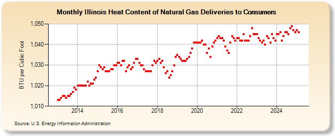 Illinois Heat Content of Natural Gas Deliveries to Consumers  (BTU per Cubic Foot)