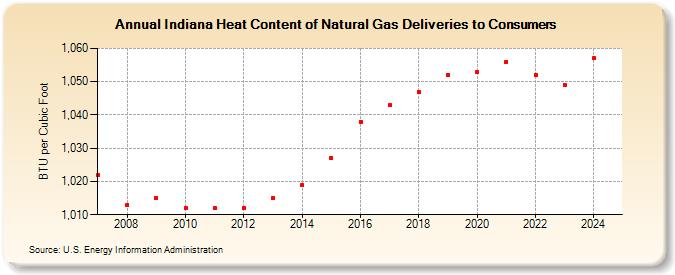 Indiana Heat Content of Natural Gas Deliveries to Consumers  (BTU per Cubic Foot)