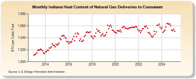 Indiana Heat Content of Natural Gas Deliveries to Consumers  (BTU per Cubic Foot)