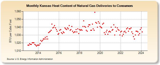 Kansas Heat Content of Natural Gas Deliveries to Consumers  (BTU per Cubic Foot)